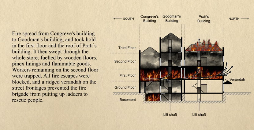 Fire spread from Congreve's building to Goodman's building, and took hold in the first floor and the roof of Pratt’s building. It then swept through the whole store, fuelled by wooden floors, pinex linings and flammable goods. Workers remaining on the second floor were trapped. All fire escapes were blocked, and a ridged verandah on the street frontages prevented the fire brigade from putting up ladders to rescue people.
