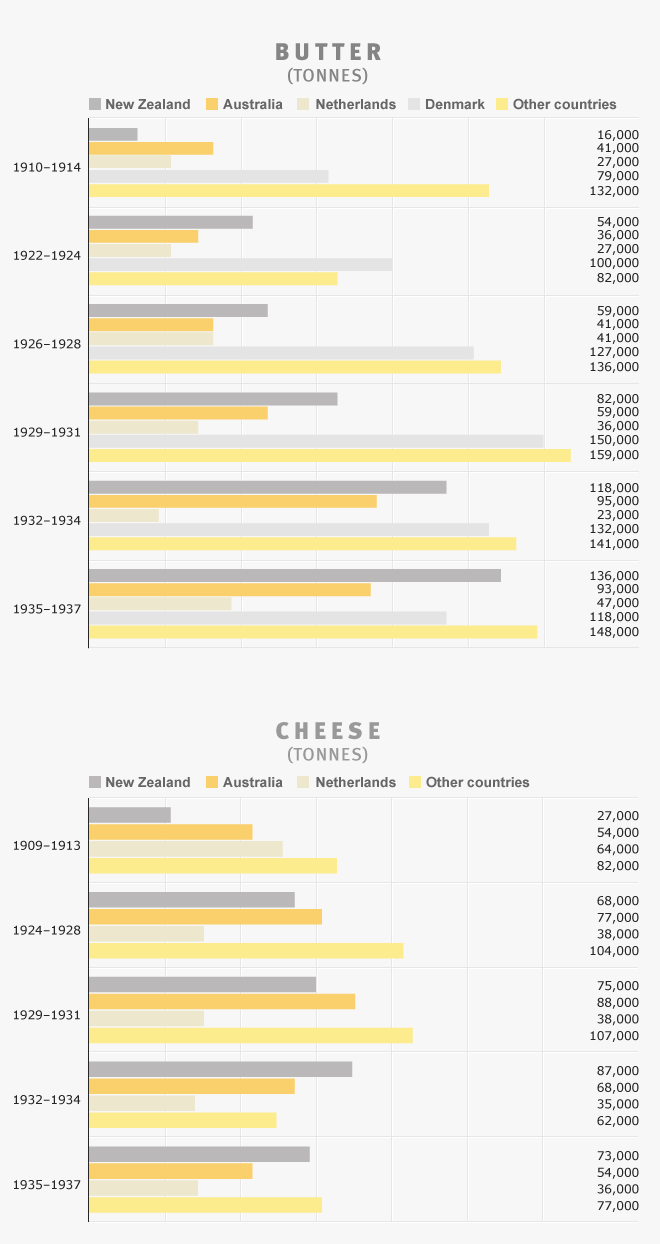 Countries exporting dairy products, 1909–1937
