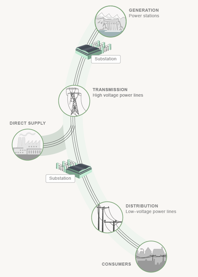 State-owned enterprises and electricity