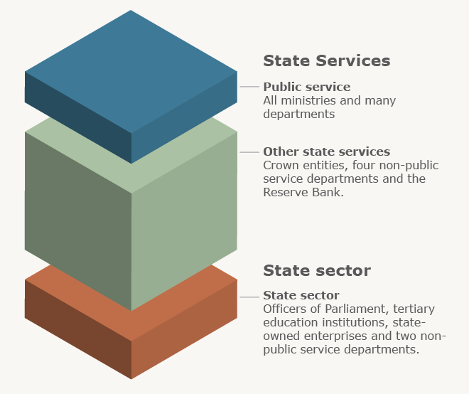 Structure of state services, 2010