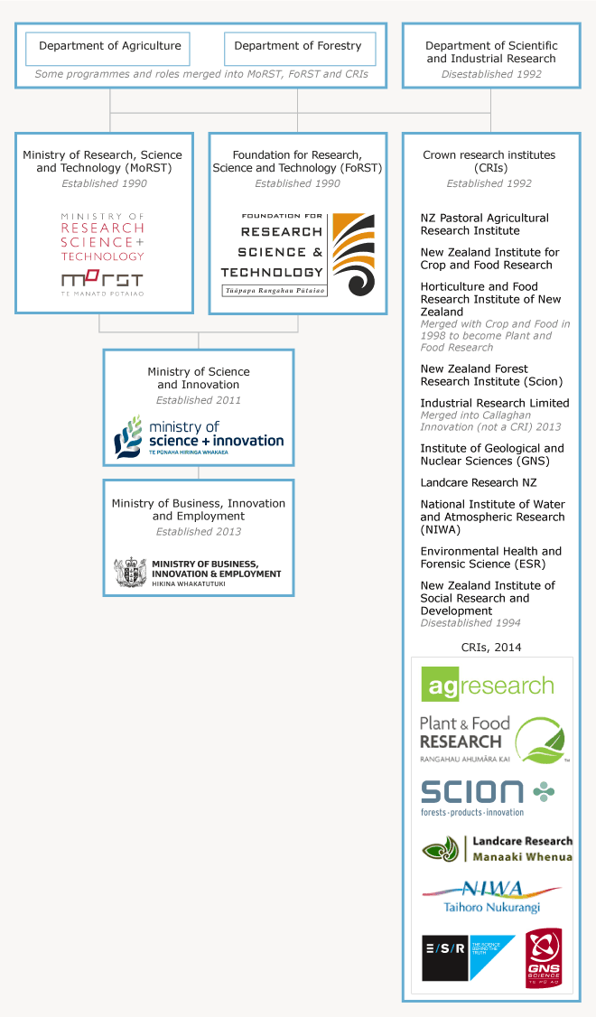 Restructuring of research institutions