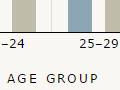 Interactive: Wairarapa and New Zealand population by age group, 2013