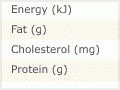 Nutritional values of meat