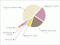Markets for New Zealand beef and veal, 2007