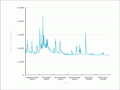 River level fluctuations