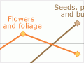 Exports of vegetables, flowers, seeds and bulbs, 1965–2005