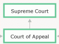 Diagram detail showing Court of Appeal with arrow up to Supreme Court