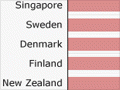 Perceived levels of public-sector corruption, 2011