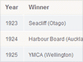 Interactive: Chatham Cup winners