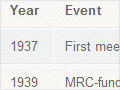 Interactive: Medical research organisations, 1937–2005
