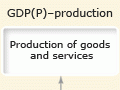 GDP(P), GDP(I) and GDP(E)