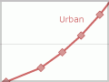 Rural and urban populations, 1891–1951