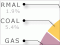 Primary energy and consumer energy, 2007