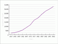 Electricity consumption in New Zealand, 1947–2002
