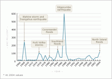 Graph showing costs of natural hazards between 1965 and 2003