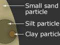 Soil texture