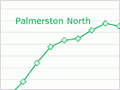 Manawatū and Horowhenua town populations, 1881–2001