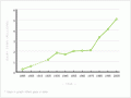 Dairy cattle numbers, 1895–2005 