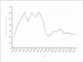 Velvet exports, 1991–2007