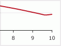 Impact of regular fertiliser use