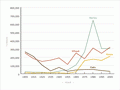 Grain production, 1905–2005