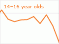 Police apprehensions of children and young people for non-traffic offences, 1982–2006