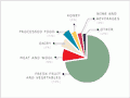 Export value of organic products, 2007