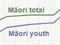 Māori and non-Māori dependency ratios