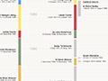 Ombudsmen over time