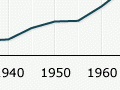 University enrolments, 1900–2010