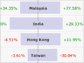 Visitor travel between Asia and New Zealand, 2007–11
