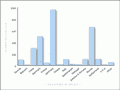 Numbers of people naturalised, by major country of origin, 1882–1894
