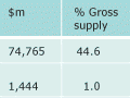 Disposal of GDP, 2003