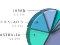 New Zealand export destinations, 2004