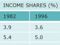 Distribution of disposable income, 1982 and 1996