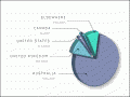 Estimates of expatriate populations, 2001