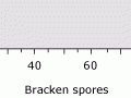 Bracken spore profile