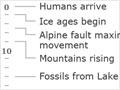 Geological timeline