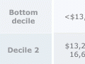 How rich or poor is your household?