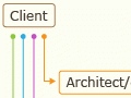 The building process