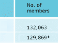 Sports club membership 2002–3