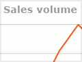 Sales volume and median house prices, 1995–2007
