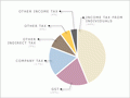 Tax sources