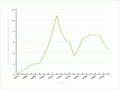 Telegraph traffic