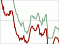 Interest rates, 1966–2008