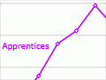 Apprentices and industry trainees, 1930–2008