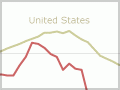 Non-performing loans, US and New Zealand