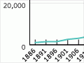Growth of manufacturing