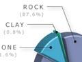 Rock, limestone and clay production