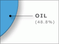 Primary energy supply, 2003